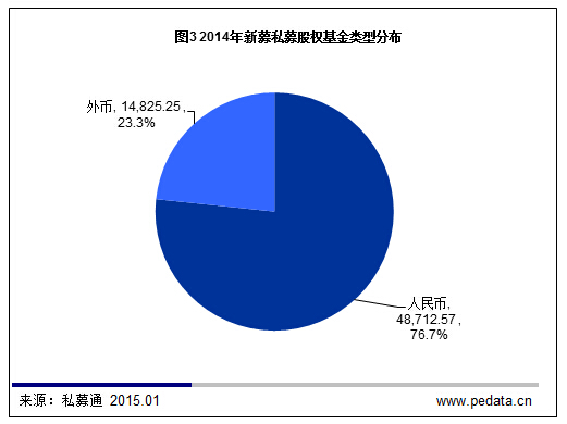 清科数据：2014“PE 2.0时代”开启，全年投资超3000亿元创纪录