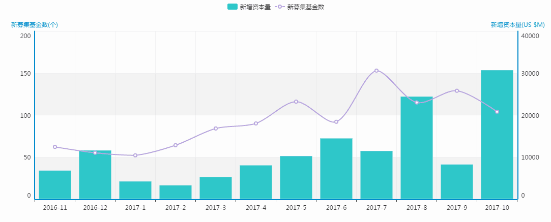 清科数据：10月VC/PE募资市场量价反差明显 募集金额环比上升274%