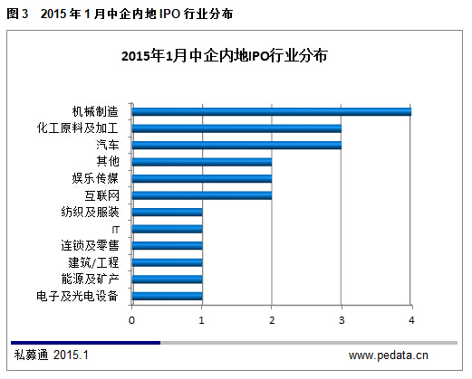 清科数据：1月中企内地IPO提速，引爆70起IPO退出