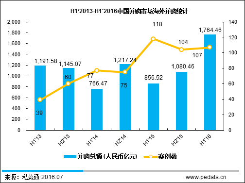 清科半年报：2016上半年中国并购大时代下规模超2万亿，海外并购创新高