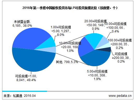 清科数据：2016一季度LP增至16,287家，保险、政府引导基金等机构投资者逐渐成为主力军