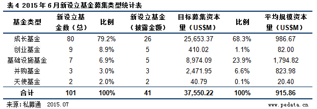 清科数据：6月VC/PE市场募资金额79.96亿美元  股市低迷，新三板基金热情高涨