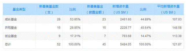 清科数据：6月基金募资稍有回落，VC/PE市场成长基金依然占据主导