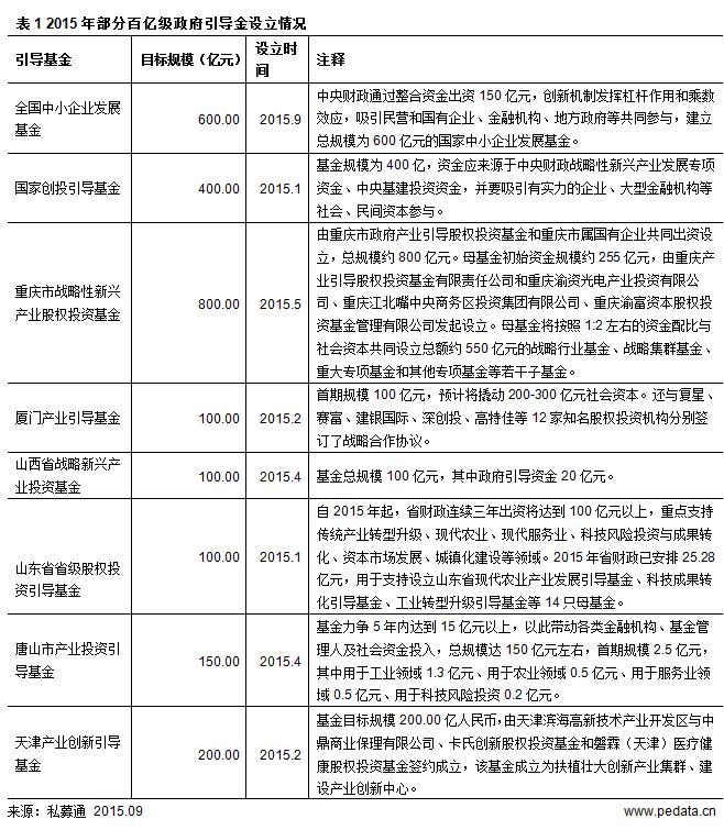 清科观察：上半年百亿级政府引导基金频现，600亿基金支持中小企业发展