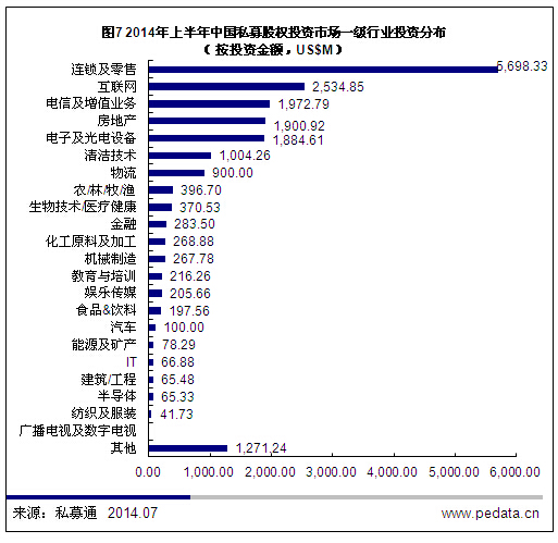 清科数据：2014上半年国内PE投资规模反弹，IPO退出超七成