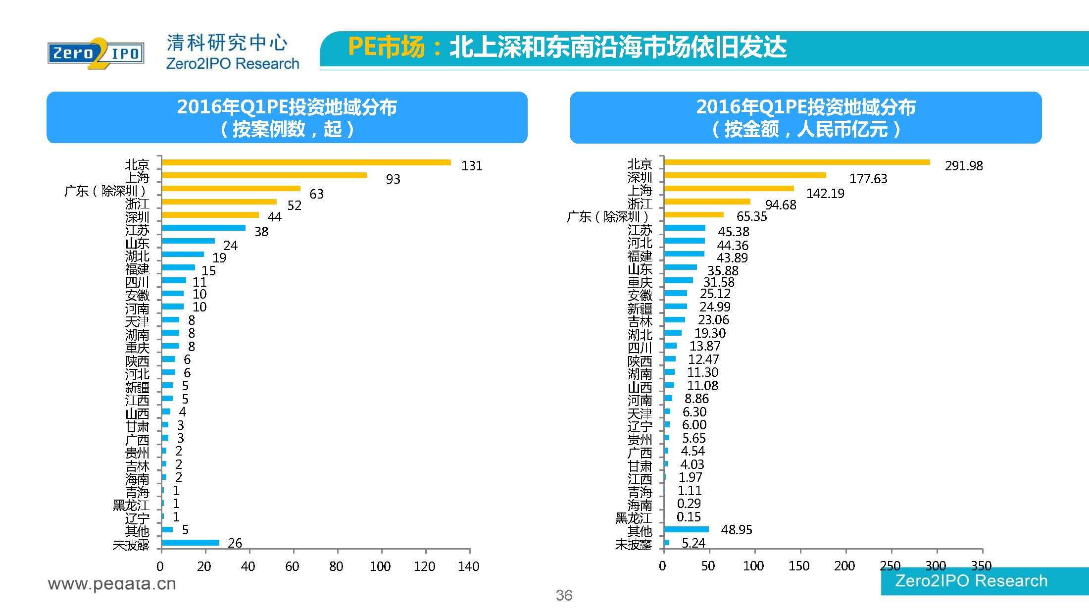 【清科】中国股权投资市场2016年第 一季度回顾