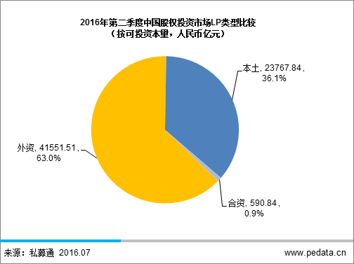 清科LP半年报：2016年机构LP占比超半数，六成被调研GP已申请或准备申请引导基金