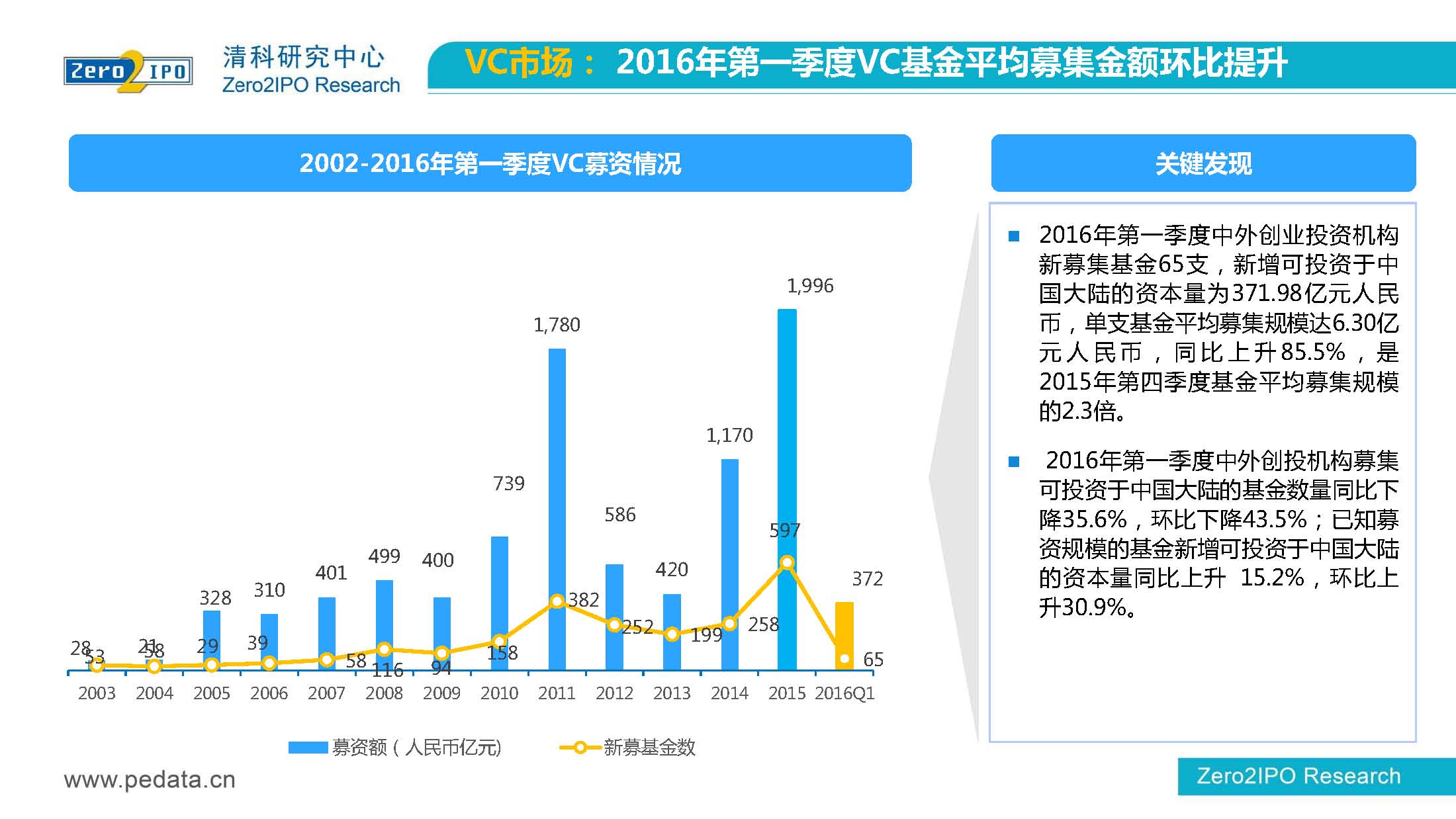 【清科】中国股权投资市场2016年第 一季度回顾