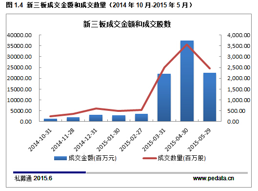 清科数据：2015年新三板最全数据解读，预计年底挂牌公司总数达4000家