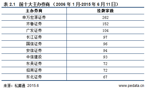 清科数据：2015年新三板最全数据解读，预计年底挂牌公司总数达4000家