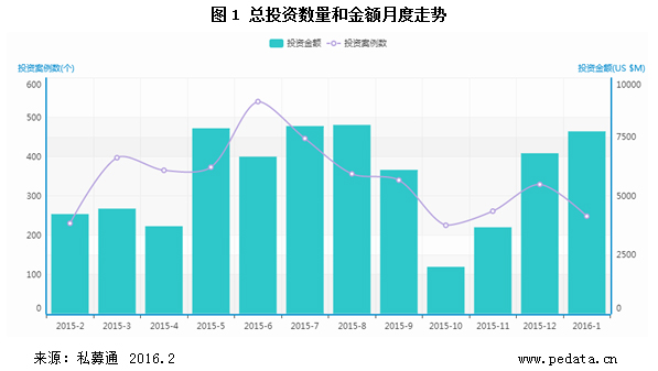 清科数据：1月投资市场“开门红” 医疗健康融资表现抢眼