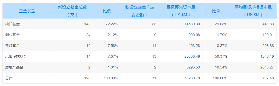 清科数据：10月VC/PE募资市场量价反差明显 募集金额环比上升274%