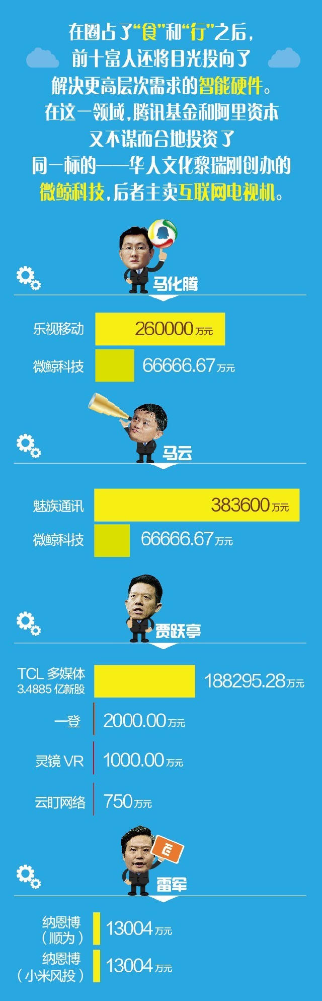 一图看懂十大富人搅弄了哪些风口？