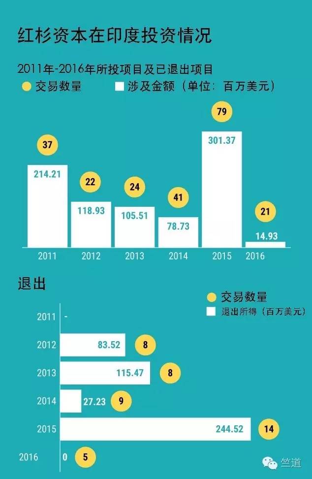 红杉重新聚焦印度早期的创业项目，跟上新一批独角兽的浪潮 