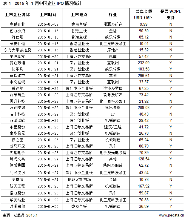 清科数据：1月中企内地IPO提速，引爆70起IPO退出