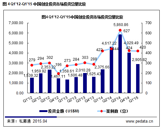 清科数据：2015一季度VC募资降温投资不减，“互联网+”仍是市场焦点