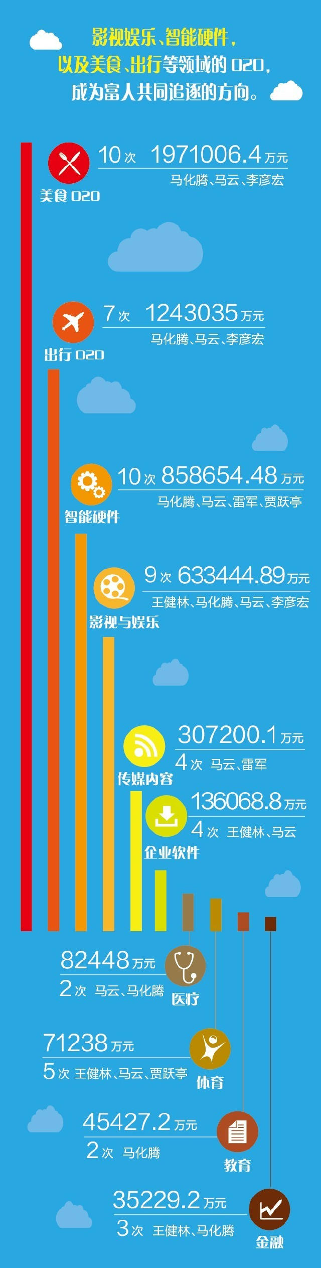 一图看懂十大富人搅弄了哪些风口？