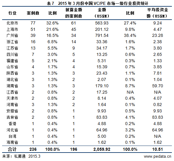 清科数据：机构未到盛夏已狂热，3月发生投资236笔