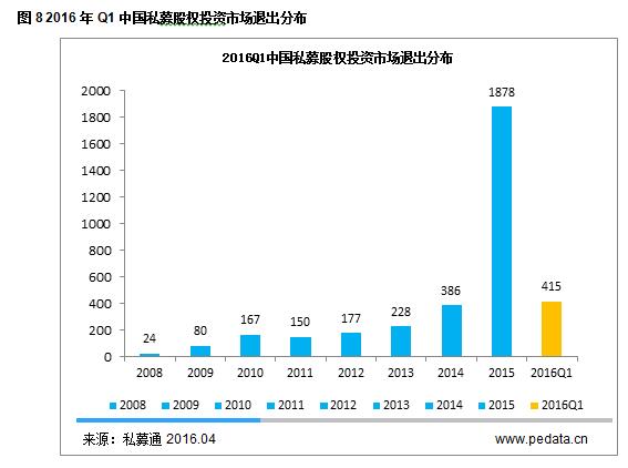 清科数据：2016年Q1中国PE投资市场热度不减，机构加码并购基金和PIPE投资