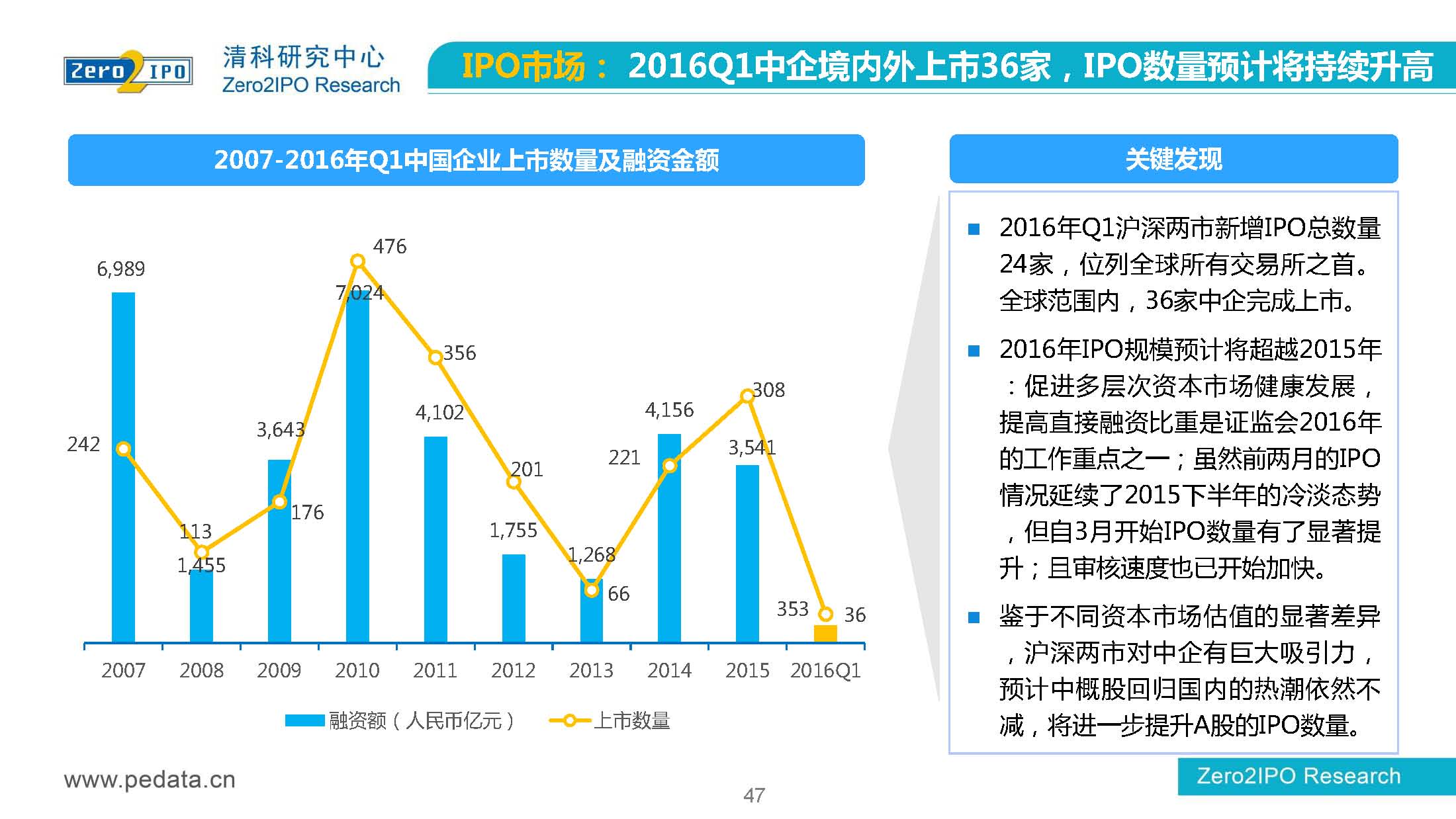 【清科】中国股权投资市场2016年第 一季度回顾