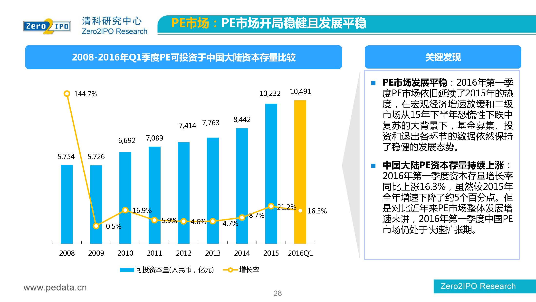 【清科】中国股权投资市场2016年第 一季度回顾