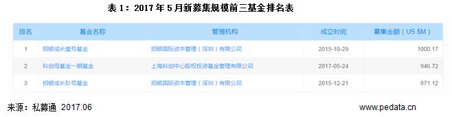 清科数据：5月VC/PE市场持续升温，成长基金募资占主导