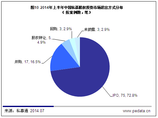 清科数据：2014上半年国内PE投资规模反弹，IPO退出超七成