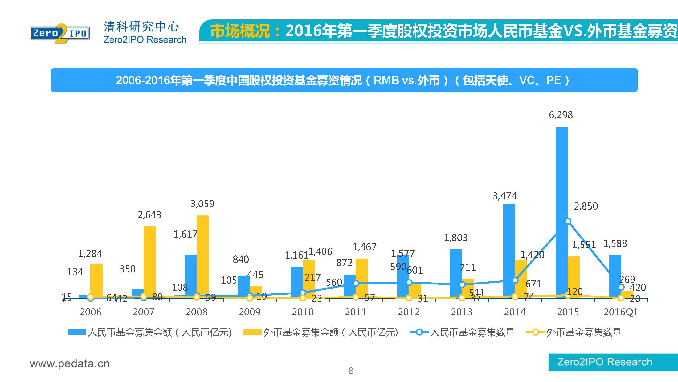 【清科】中国股权投资市场2016年第 一季度回顾