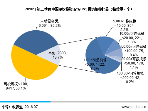 清科LP半年报：2016年机构LP占比超半数，六成被调研GP已申请或准备申请引导基金