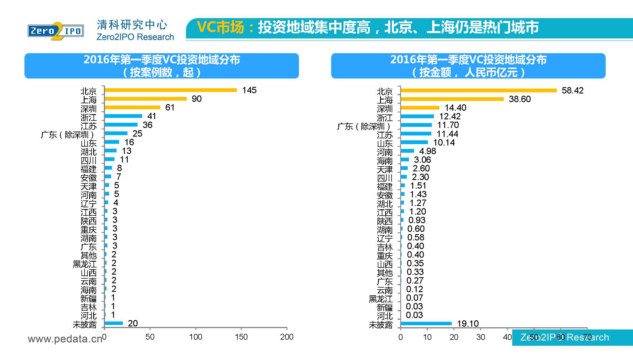 【清科】中国股权投资市场2016年第 一季度回顾