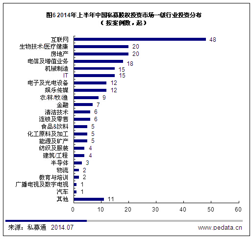 清科数据：2014上半年国内PE投资规模反弹，IPO退出超七成