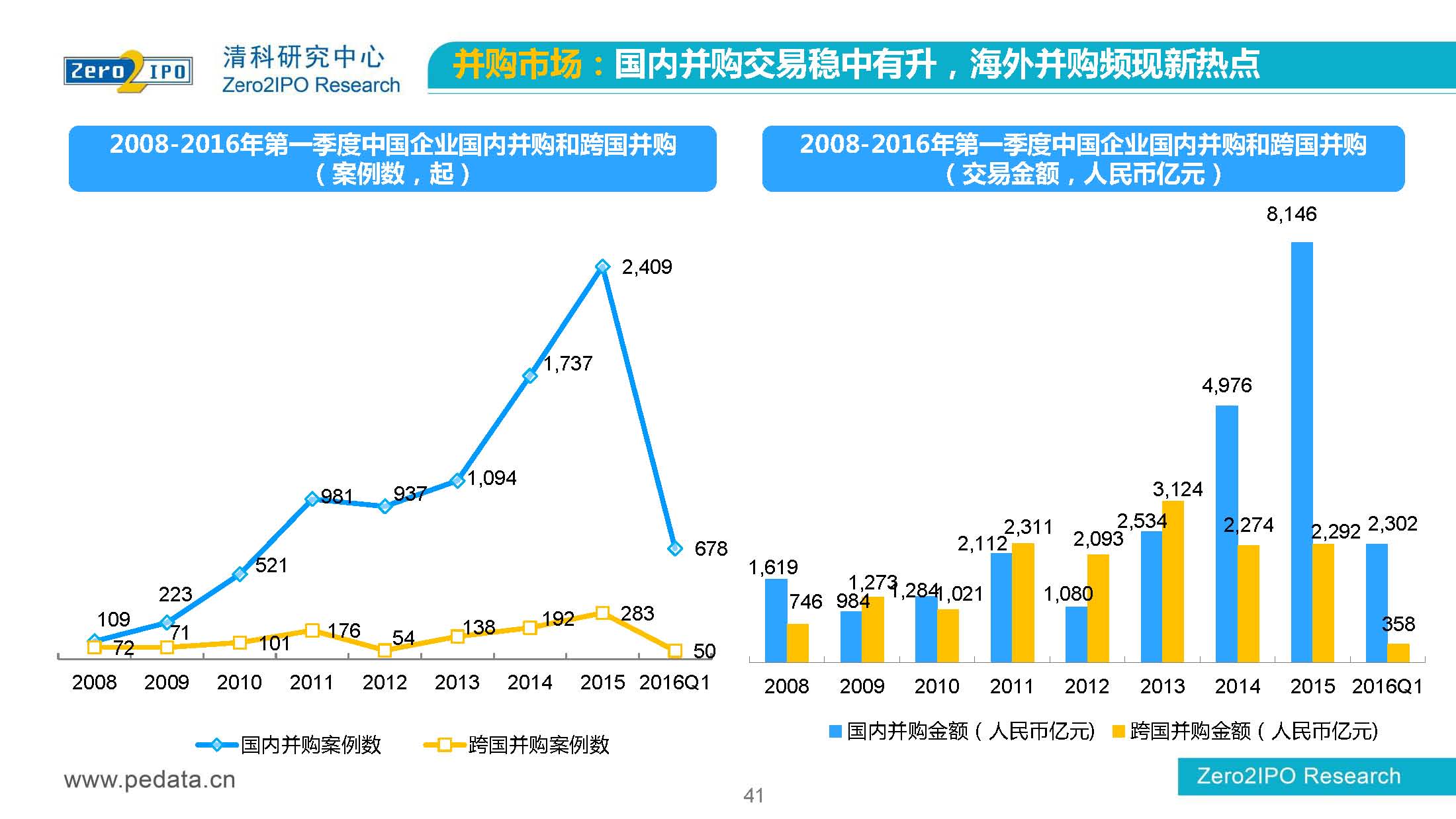 【清科】中国股权投资市场2016年第 一季度回顾