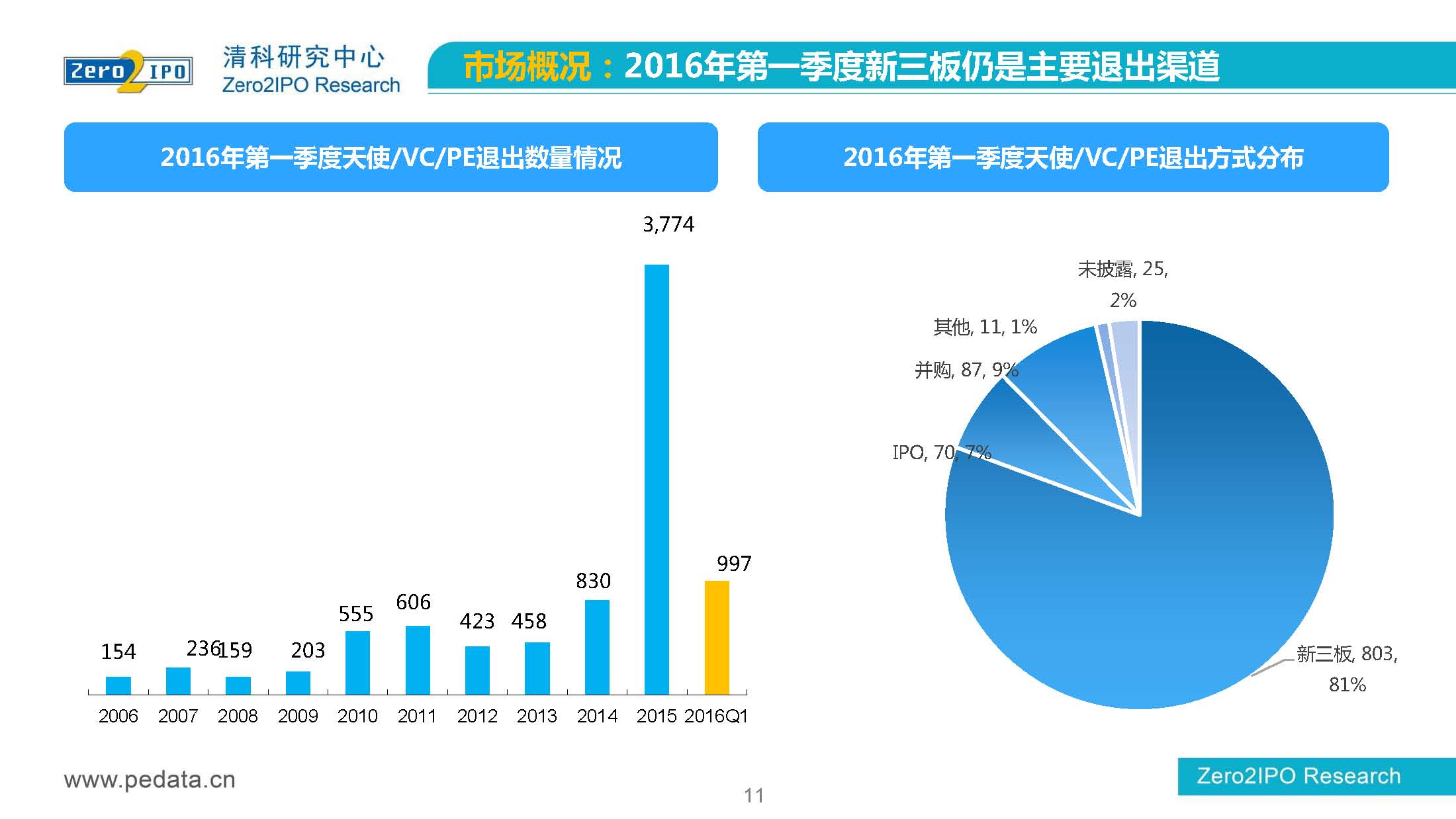 【清科】中国股权投资市场2016年第 一季度回顾