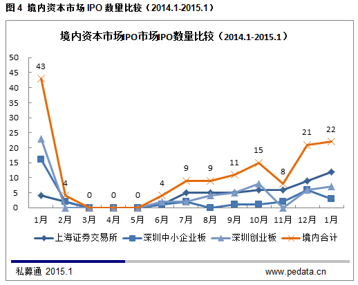 清科数据：1月中企内地IPO提速，引爆70起IPO退出