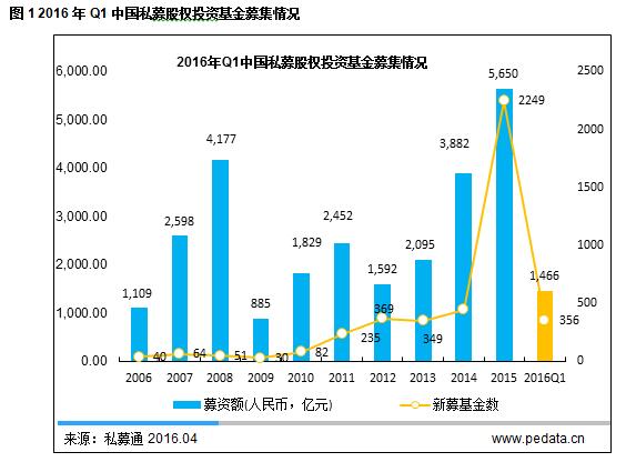 清科数据：2016年Q1中国PE投资市场热度不减，机构加码并购基金和PIPE投资