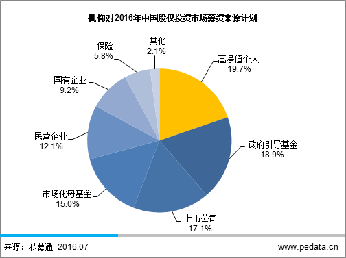 清科LP半年报：2016年机构LP占比超半数，六成被调研GP已申请或准备申请引导基金