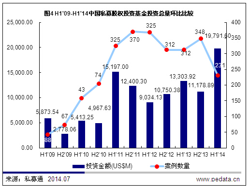 清科数据：2014上半年国内PE投资规模反弹，IPO退出超七成