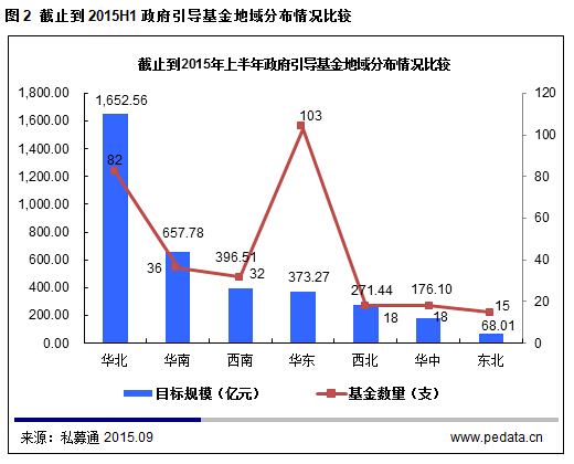 清科观察：上半年百亿级政府引导基金频现，600亿基金支持中小企业发展