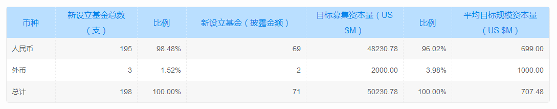 清科数据：10月VC/PE募资市场量价反差明显 募集金额环比上升274%