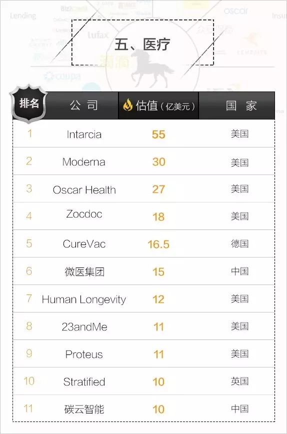 全球最新独角兽榜单出炉，中国公司33家上榜！最产独角兽的领域竟是电商、软件服务……（附榜单）