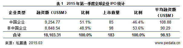 清科数据：2015一季度85家中企上市，新三板增578家市值达万亿