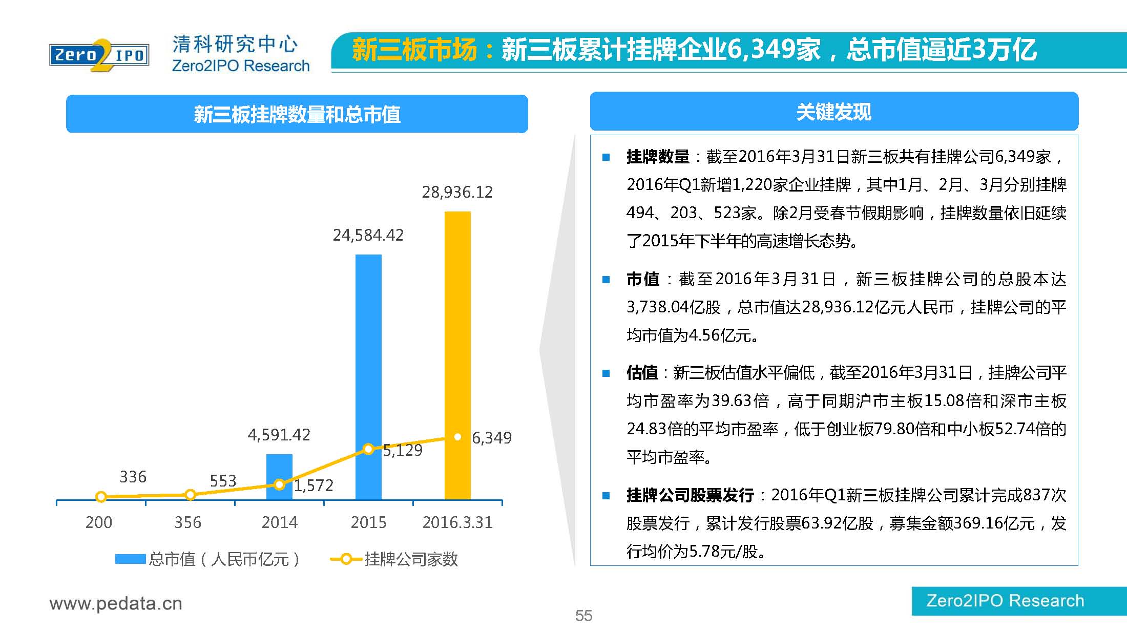 【清科】中国股权投资市场2016年第 一季度回顾