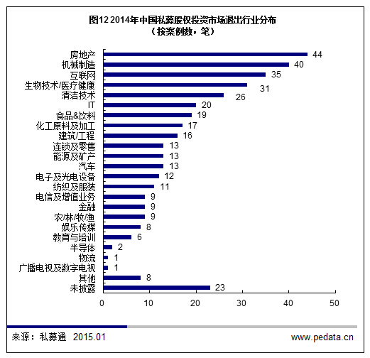 清科数据：2014“PE 2.0时代”开启，全年投资超3000亿元创纪录