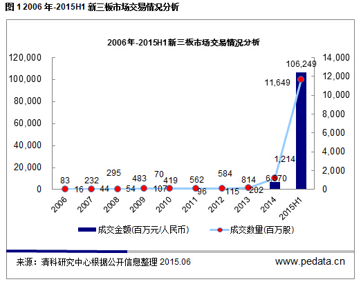 清科观察：《2015新三板基金报告》发布，5000亿基金“抢食”近1.5万亿市值