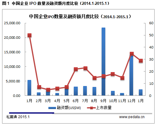 清科数据：1月中企内地IPO提速，引爆70起IPO退出