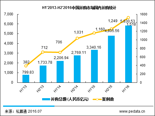 清科半年报：2016上半年中国并购大时代下规模超2万亿，海外并购创新高
