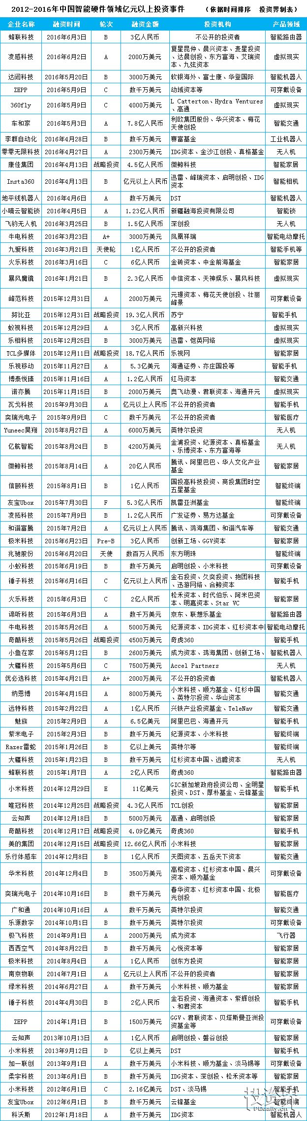 都说智能硬件是个坑？4年700多笔投资，百亿资本追风，百家投资机构围猎