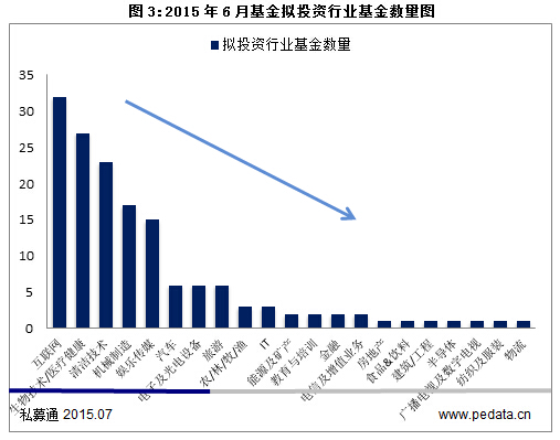 清科数据：6月VC/PE市场募资金额79.96亿美元  股市低迷，新三板基金热情高涨