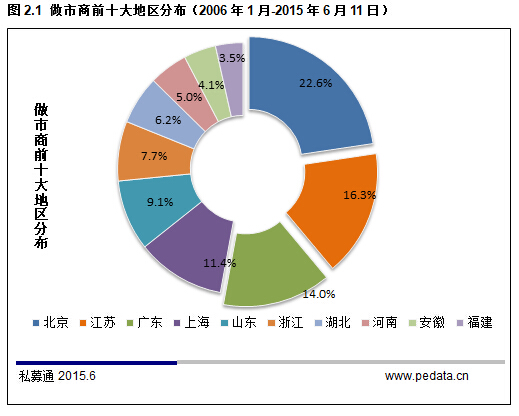 清科数据：2015年新三板最全数据解读，预计年底挂牌公司总数达4000家