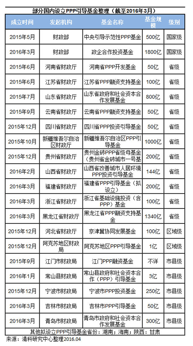 清科观察：《2016年PPP引导基金报告》发布，千亿PPP引导基金将撬动万亿资本